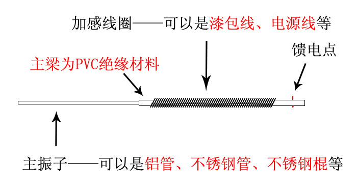 鱼竿单段短波天线制作教程-黄河439110blog