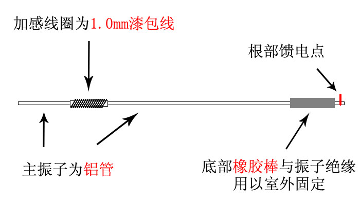 图二：中部加感的GP天线制作图纸