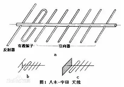 八木天线的原理和自制教程分享-黄河439110blog